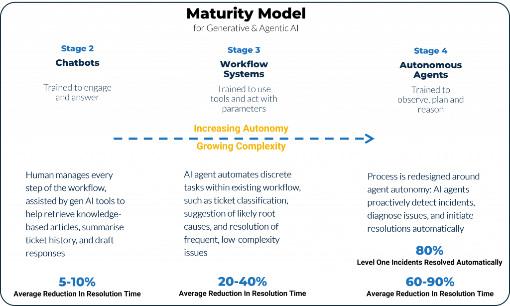 AI Maturity Model-customer contact