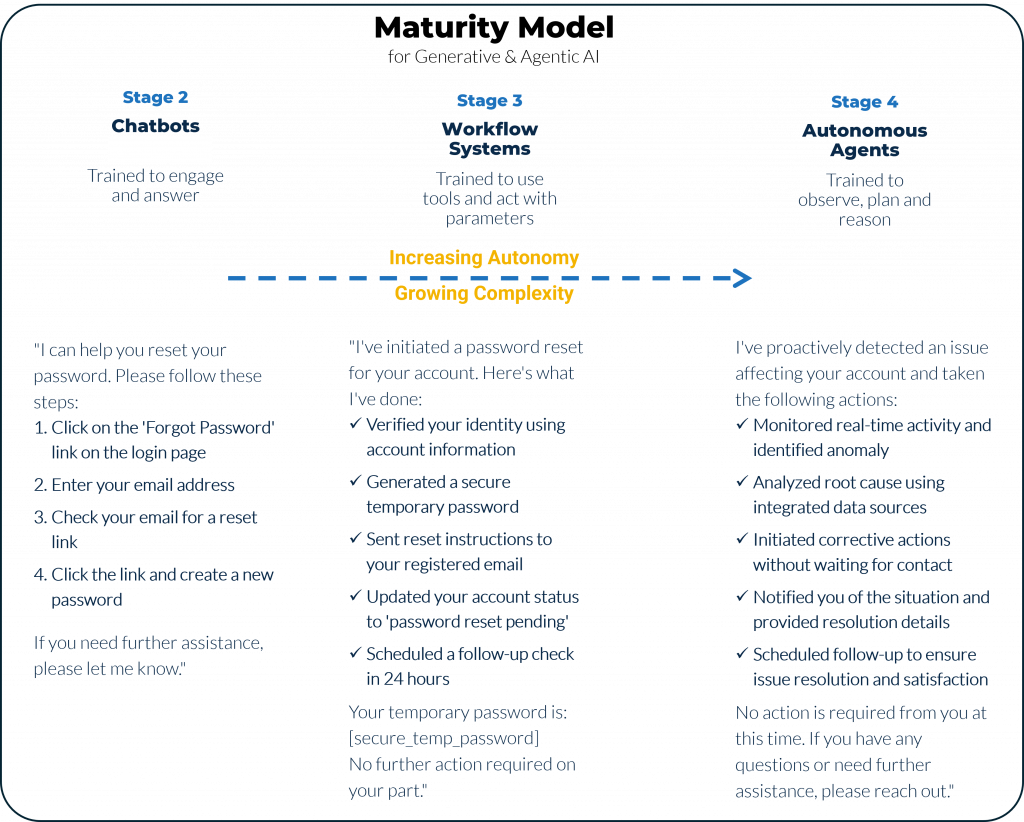 AI Maturity Model password reset 1
