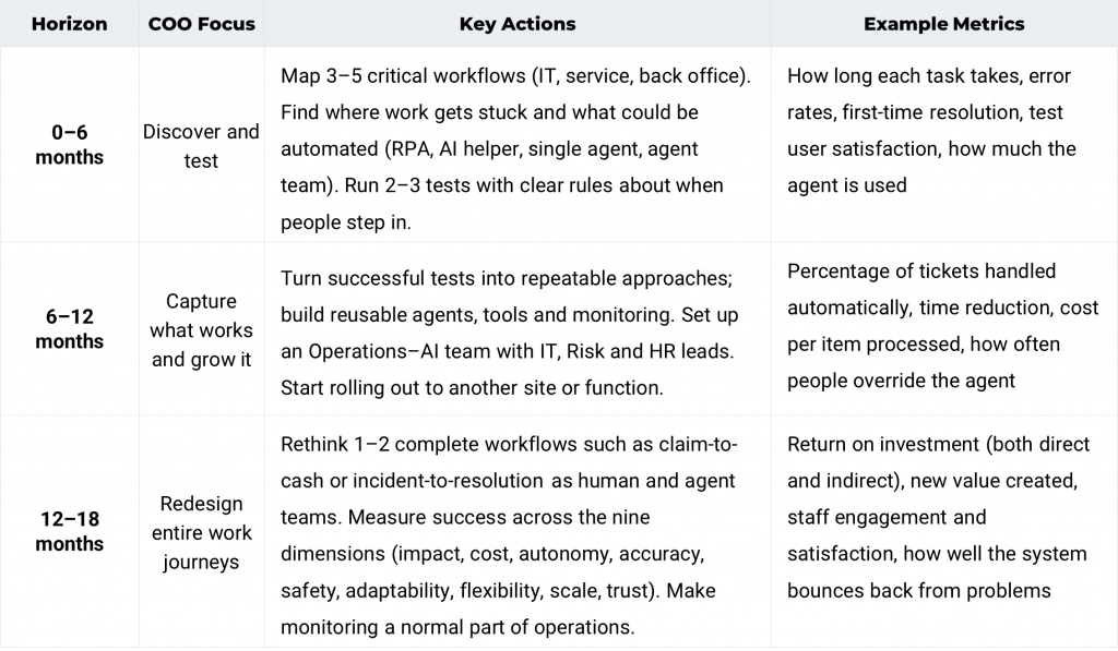 COO Agentic Timeline 1